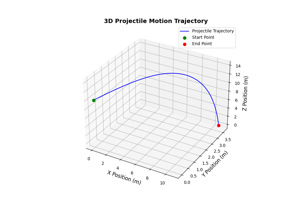 Trajectory 2