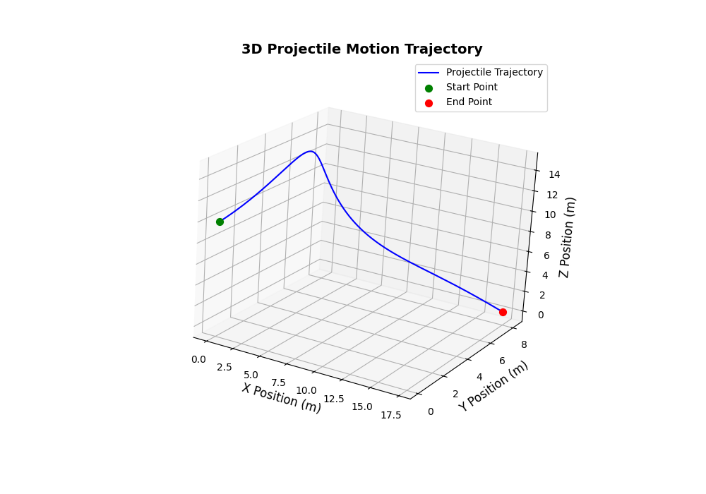 Trajectory 3