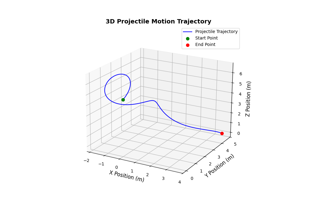 Trajectory 4