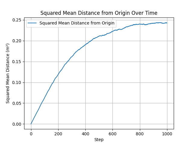 Diffusion MSD