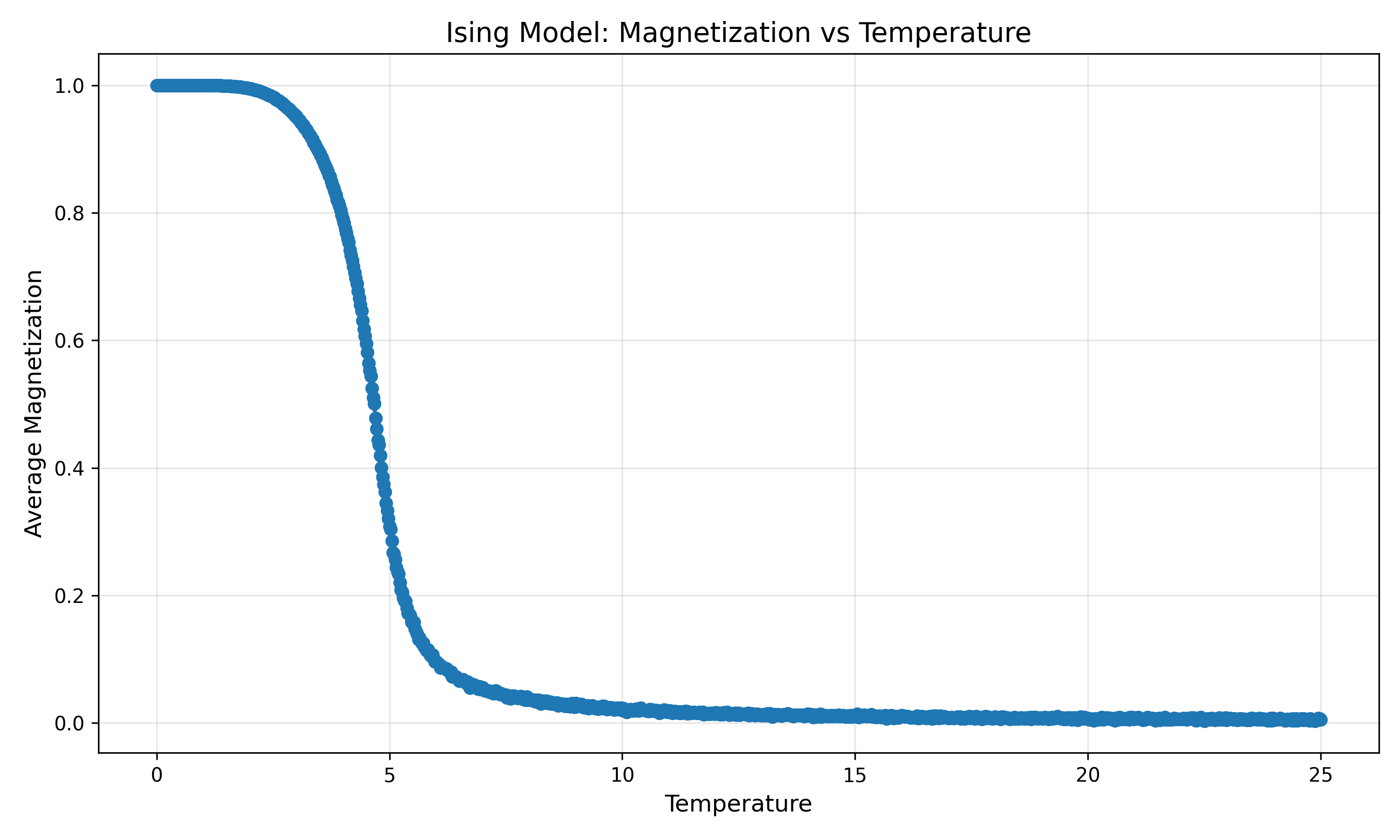 M(T) at h=0.1