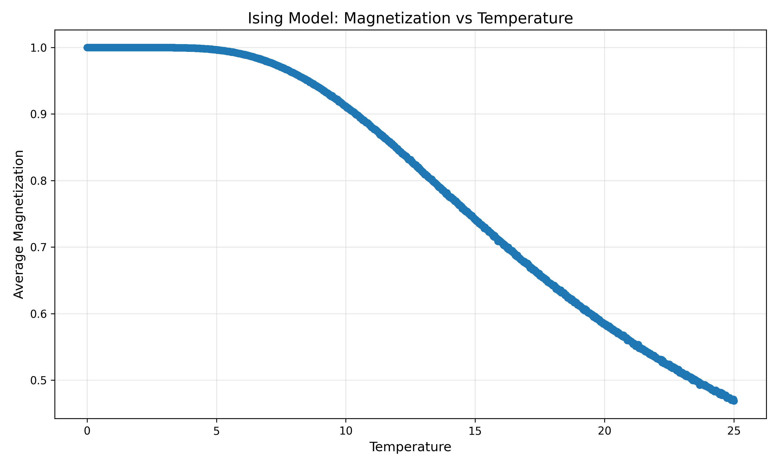 M(T) at h=10