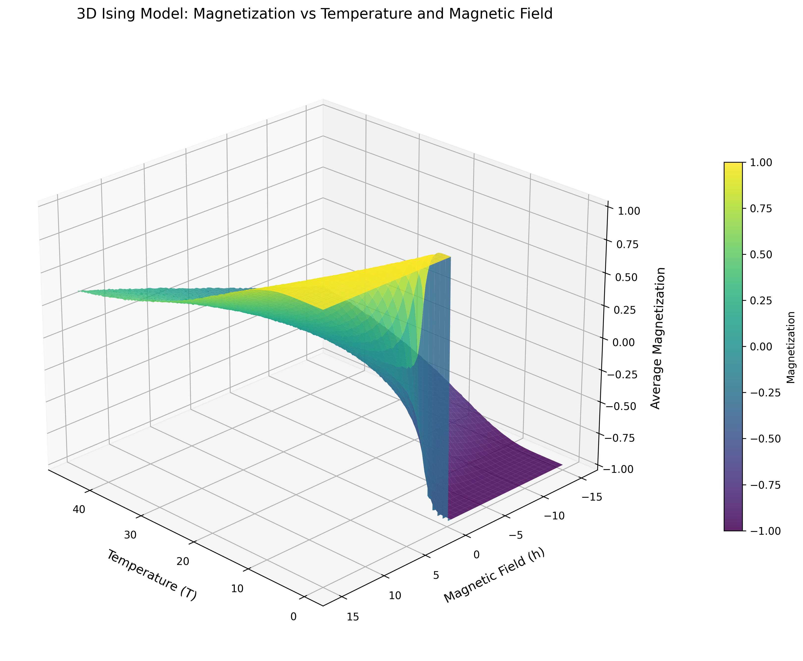 Surface rotation 2