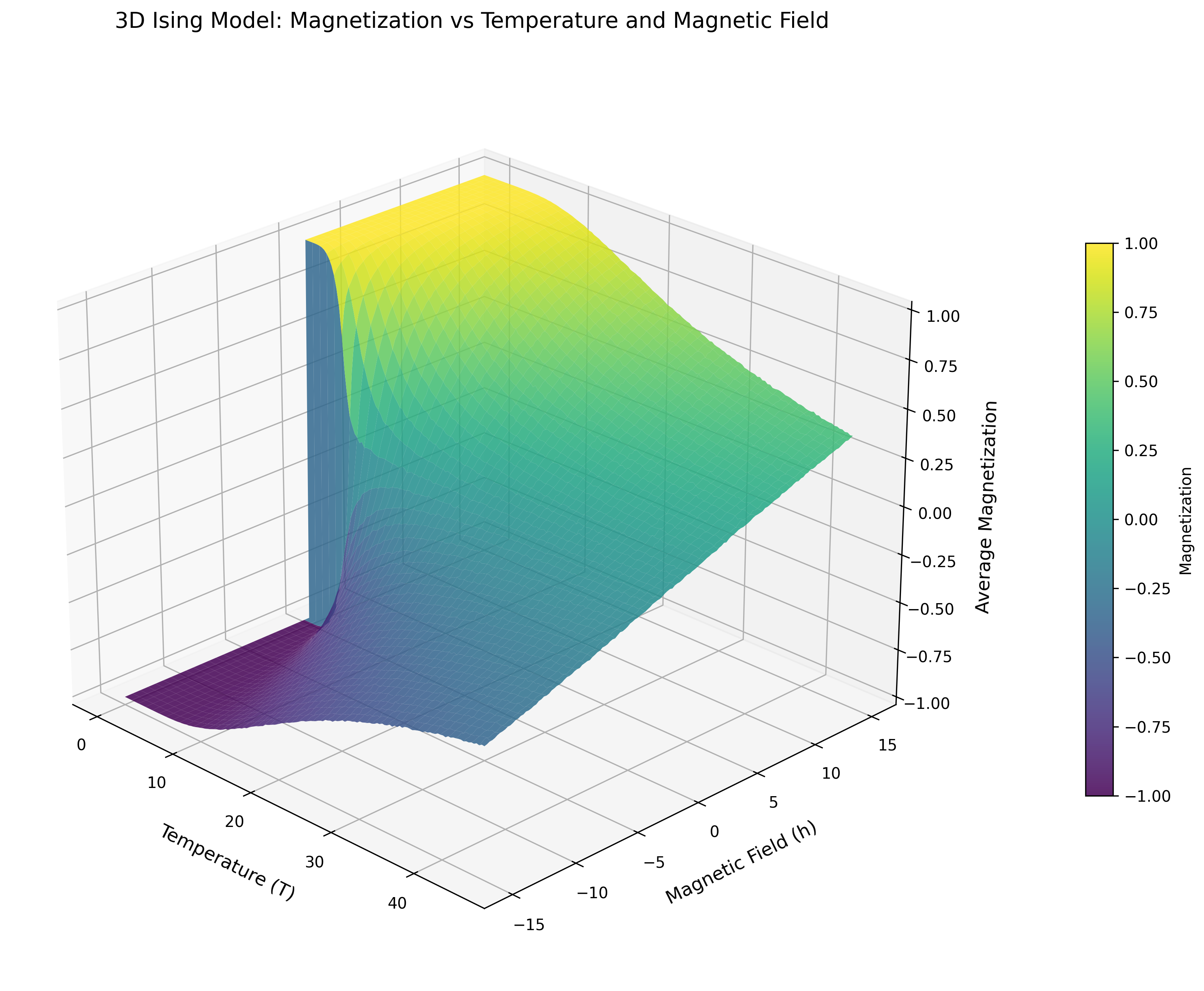 Surface rotation 1