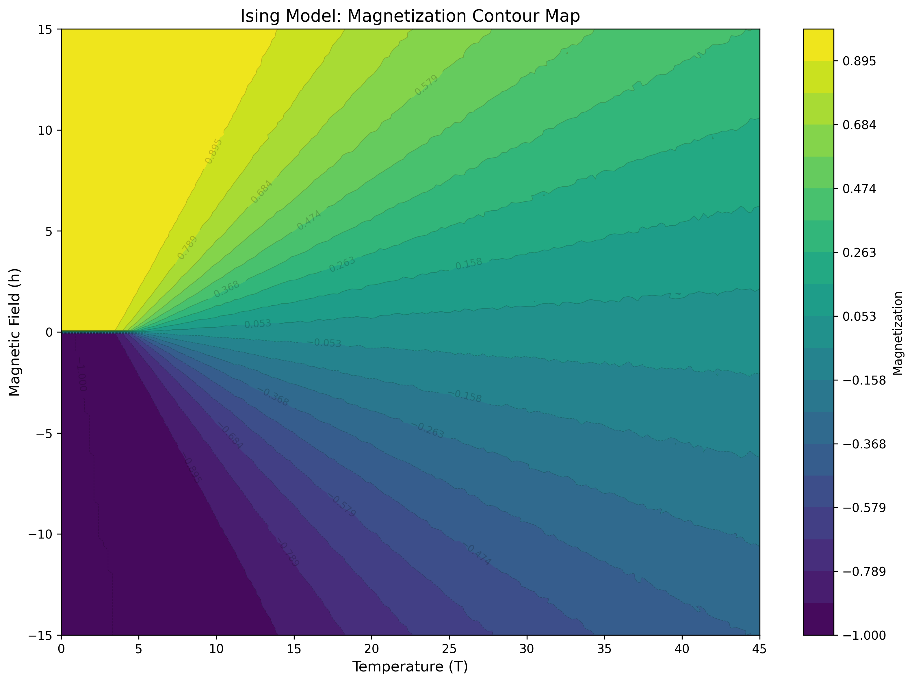Ising Model — contour map
