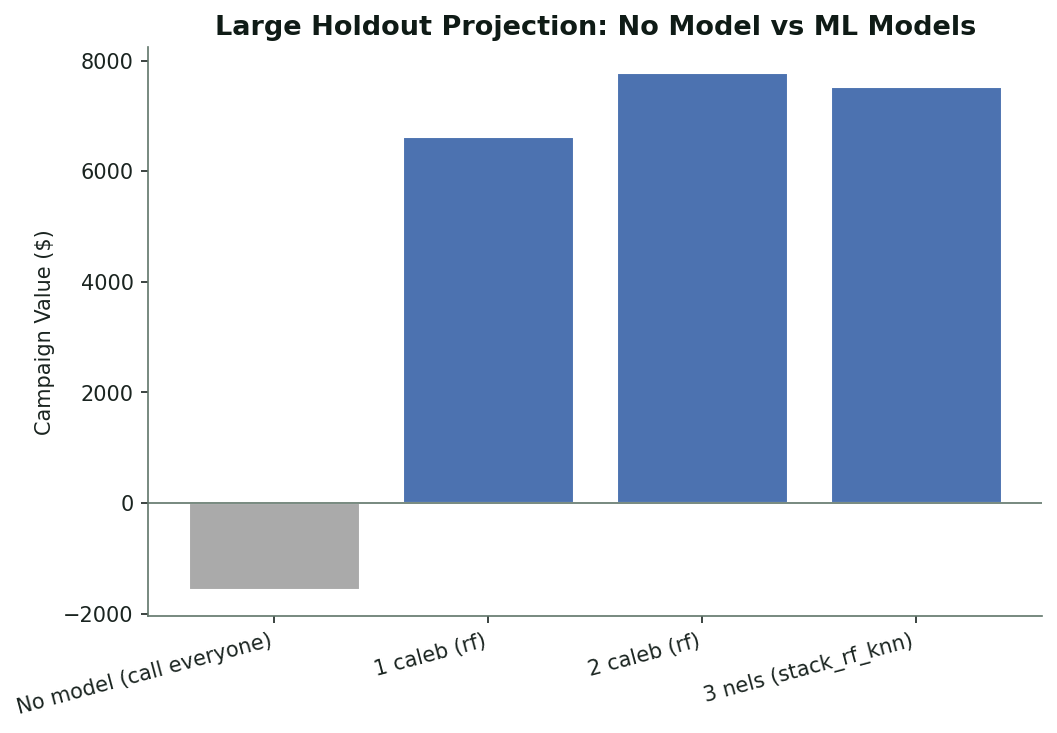 Campaign value with and without the model