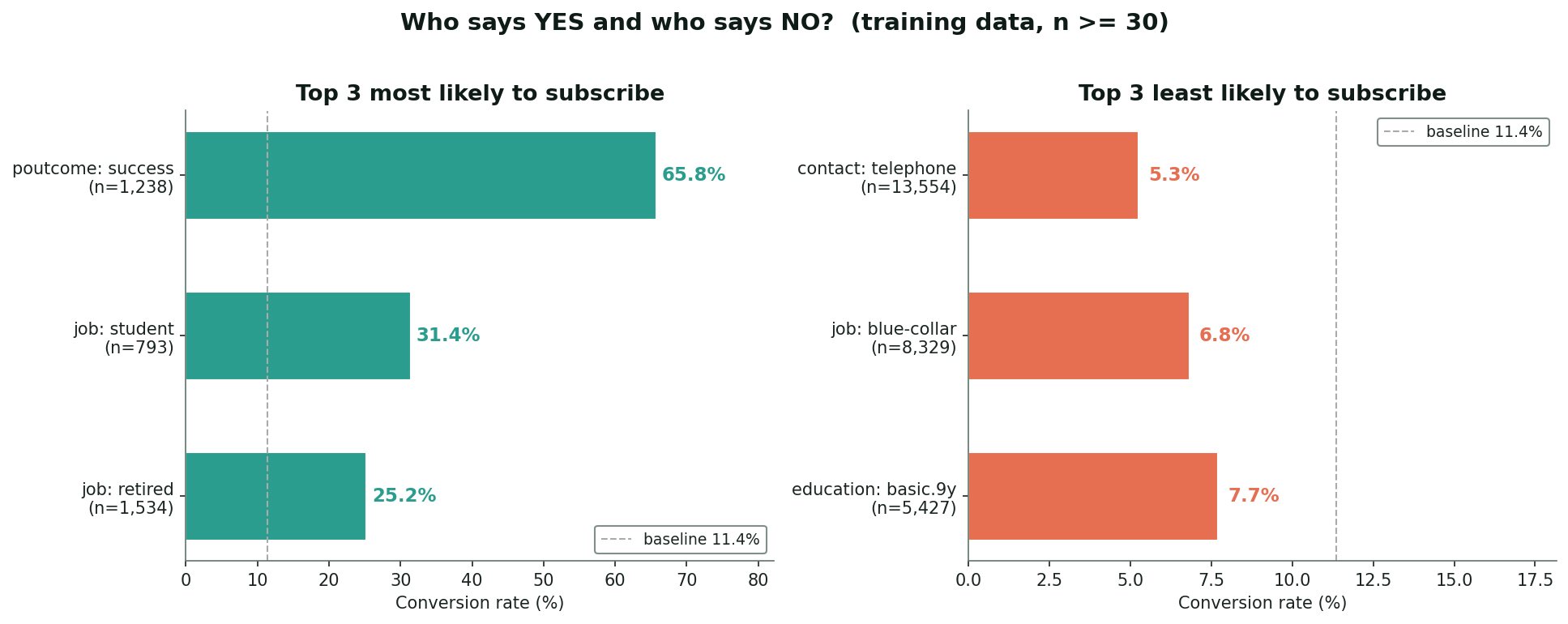 Conversion rates by segment and the resulting call-list reshape
