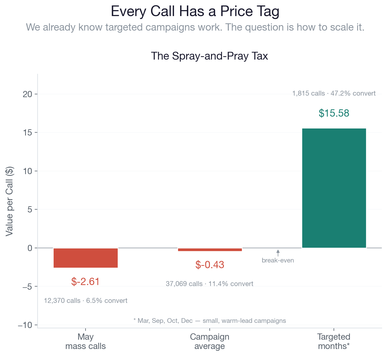 Value per call across May mass calls, campaign average, and targeted months